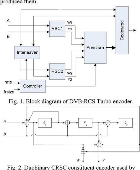 Figure 1 From Design And Implementation Of Adaptive Turbo Encoder For