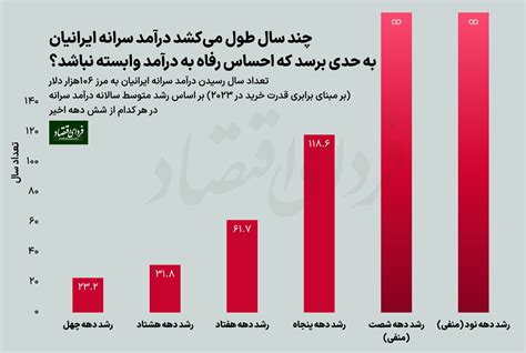 چند سال طول می‌کشد درآمد ایرانی‌ها به مرز خوشبختی برسد؟ فردای اقتصاد