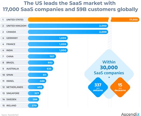 How Many SaaS Companies Are There In the World | SaaS Statistics