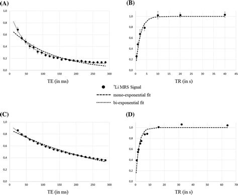 Normalized Spin Spin And Spin Lattice Relaxation Curves For Lithium 7