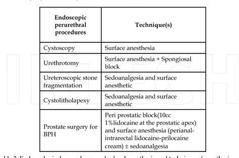 Table 1 From 4 Urological Surgical Procedures Under Local Anesthesia