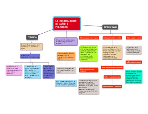 Mapas Conceptuales De La Indemnizaci N Por Da Os Y Perjuicios Derecho