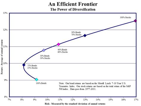 The Efficient Frontier Ike Ikokwu