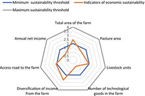 Measuring Sustainability Of Smallholder Livestock Farming In Yurimaguas