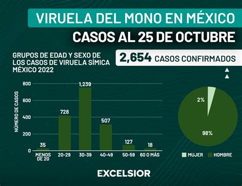 Van en aumento contagios de viruela del mono en México