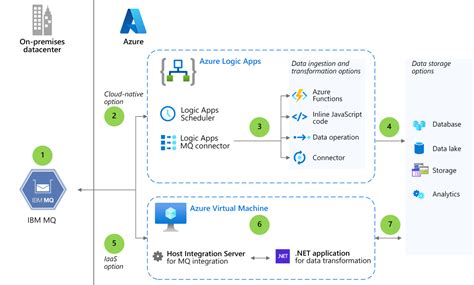 Integrate IBM mainframe and midrange message queues with Azure - Azure ...