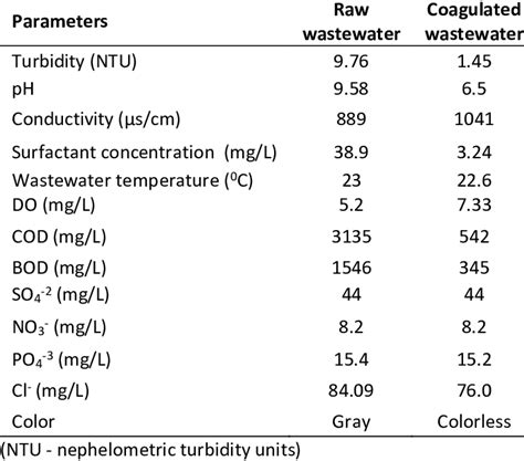 Physicochemical Parameters Of Laundry Wastewater Before And After