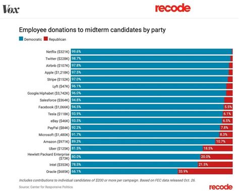 Employee Donations To Midterm Candidates By Party 2018 Rredscarepod