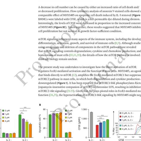 Effects Of MHY1485 On Mast Cell Proliferation And Apoptosis BMMCs Were