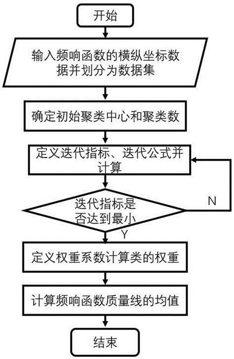 一种基于k 均值聚类的频响函数质量线优化方法