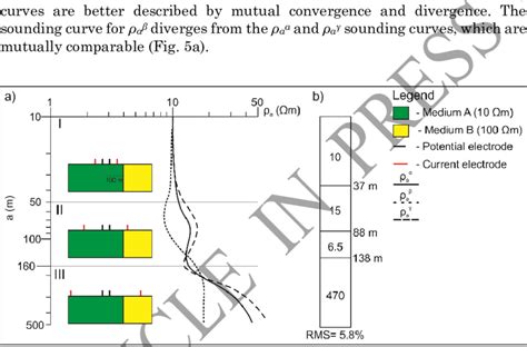 a Sounding curves of Wenner α β and γ array over a vertical contact