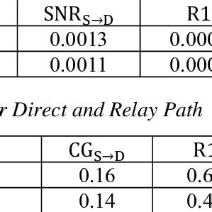 Simulation Model For AS BI Relay Selection Scheme P S SNR SNR