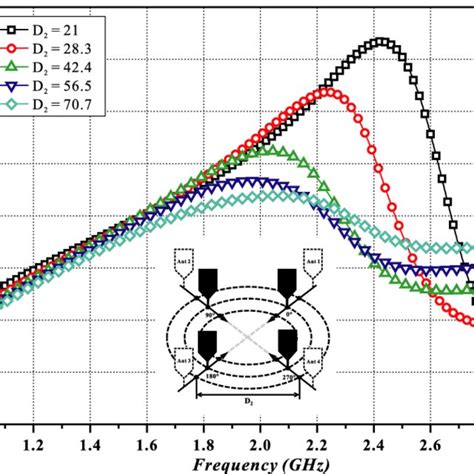 Top And 3d View Of The Dual Polarized Aperture Coupled Patch Antenna 5