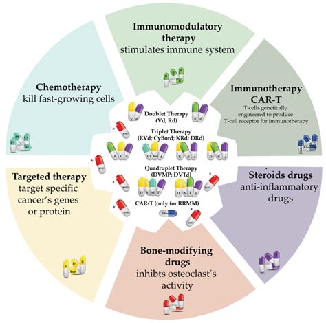 Most Common Combined And Approved Regimens For Treatment Of Multiple