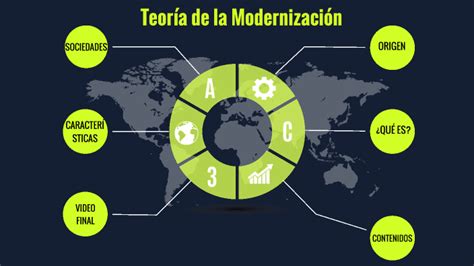 Teor A De La Modernizaci N By Mafe Florez On Prezi