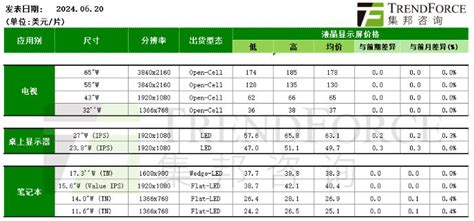 Trendforce集邦咨询：6月下旬显示器面板价格上涨 电视、笔记本面板价格与前期相同电视面板新浪财经新浪网