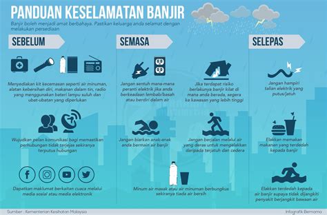 BERNAMA On Twitter Infografik Panduan Keselamatan Banjir