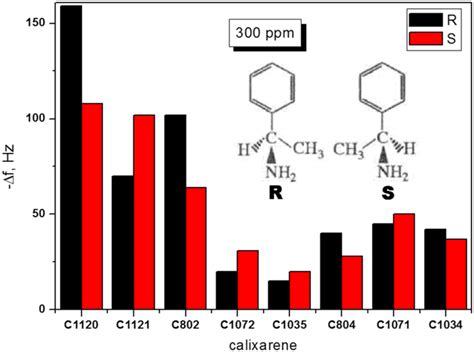 Recognition Of 1phenylethylamine Enantiomers By Thin Solid Films Of