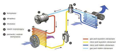 Jak Dzia A Klimatyzacja W Samochodzie Wszystko Co Powiniene O Niej