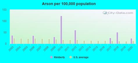 Crime in Kimberly, Idaho (ID): murders, rapes, robberies, assaults ...