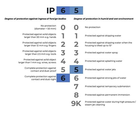 Ip Protection Classes And Atex Approval For Sensors