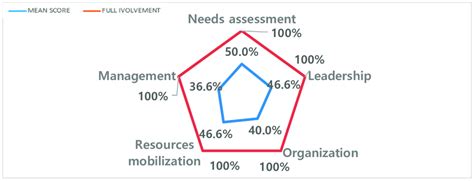 Level Of Involvement In Included Articles Download Scientific Diagram