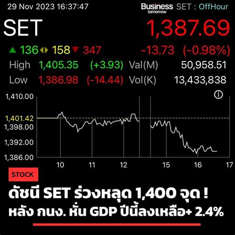 ทันโลกกับ Trader Kp Stock ดัชนี Set ปิดตลาดติดลบเกือบ 14 จุดหลุด