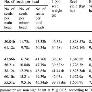 Effects Of Cultivars And Different Concentrations Of BAP On Different