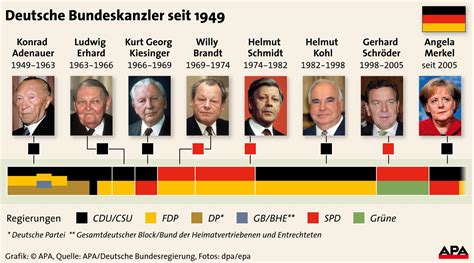 Erklärung der Darstellung (Politik, Deutschland)