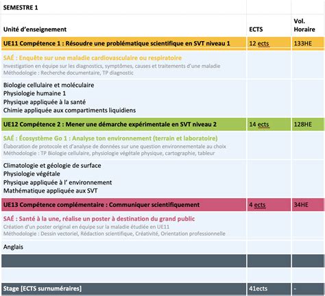 Licence Sciences De La Vie Parcours Sciences De LEnvironnement