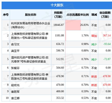 11月28日上海易连发布公告，其股东减持13455万股变动数据内容