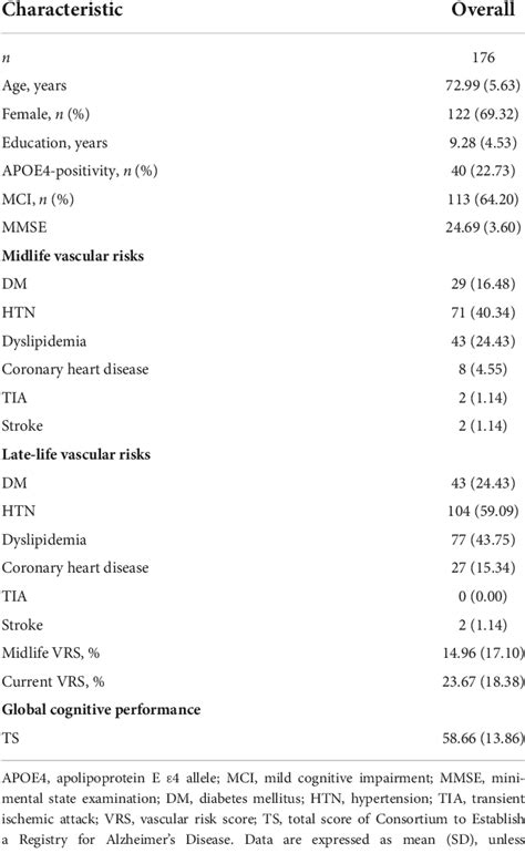 Table 1 From A Combination Of Midlife Diabetes Mellitus And The Apolipoprotein E ε4 Allele