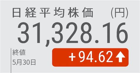 東京株、4日続伸 バブル後高値更新 ニュース経済画像掲示板 明和水産