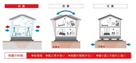 耐震？免震？制震？制震ダンパーって効果はあるの？ 信州ライフ＆ハウスwebマガジン