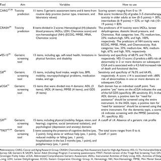 Validated Geriatric Assessment Tools. | Download Scientific Diagram