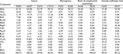 Chemical composition of representative diamond bearing-rocks from the ...