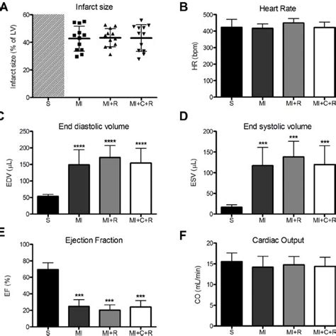 Oral ribose treatment increases ribose-5-phosphate levels in the heart ...