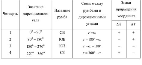 Ответы Mail: Если известны азимуты как определить румбы?