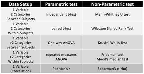 Parametric Vs Non Parametric Tests When To Use Built In