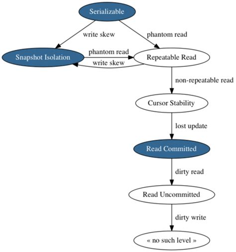 Practical Guide To Sql Transaction Isolation Laptrinhx