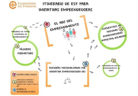 Itinerario De Iniciativas Emprendedoras Economistas Sin Fronteras