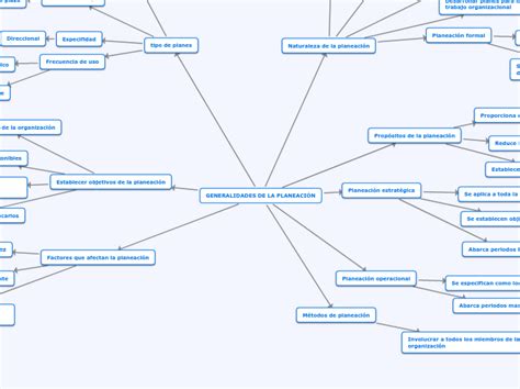 Generalidades De La PlaneaciÓn Mind Map