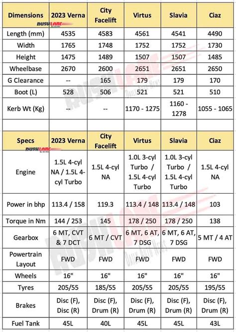 Hyundai Verna Prices Vs City Virtus Slavia Ciaz Specs Size Safety