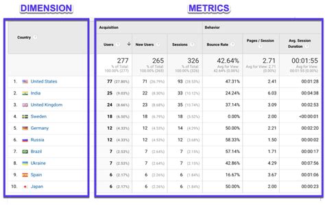 How To Use Google Analytics Setup Reporting More