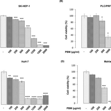 The Effect Of Pbm In A Concentration Range Of G Ml On The