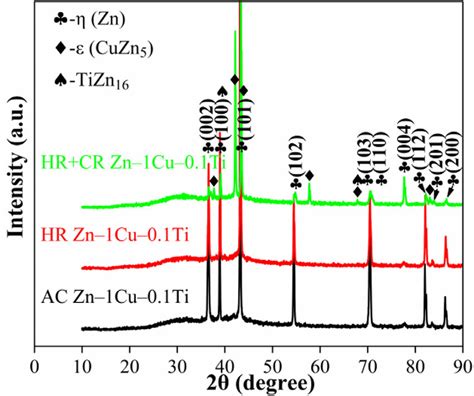 Xrd Patterns Of Ac Hr And Hr Cr Samples Of Zn 1cu 01ti Download Scientific Diagram