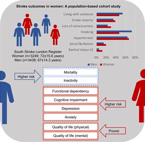 Stroke Outcomes In Women A Population Based Cohort Study Stroke