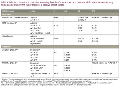 Tailoring The Treatment Of Early Stage Her2 Positive Breast Cancer One