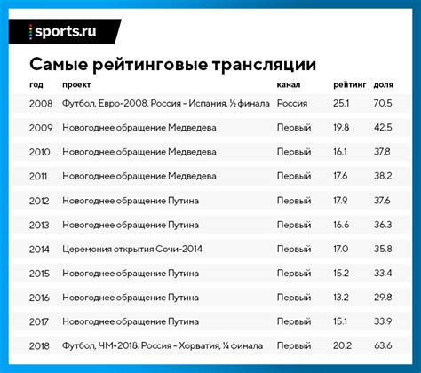 Проект телевидение списки список программ