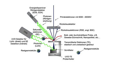 Hdp Materialpr Fung Mit Elektronen